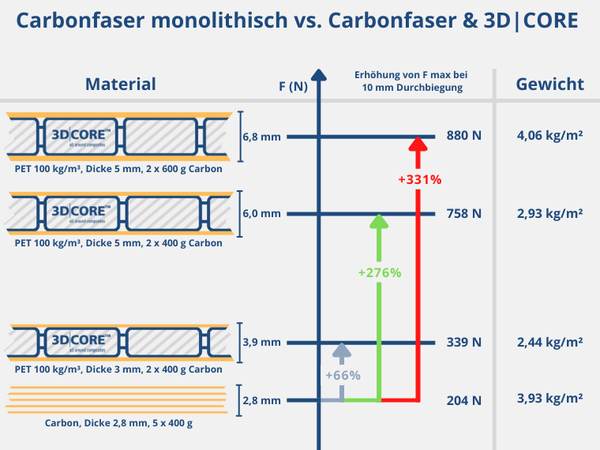 Monolithischer Aufbau vs 3D|CORE