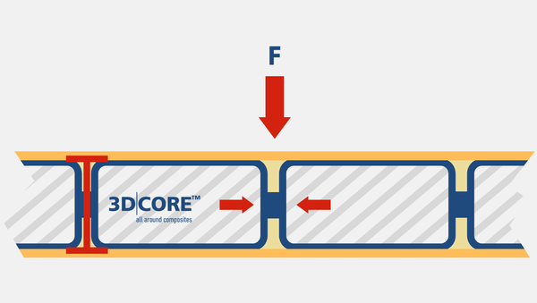 3 d core sandwish  Technologie__T_Tr__ger