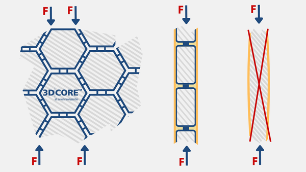 3 d core sandwish  Technologie__keine_Delamination